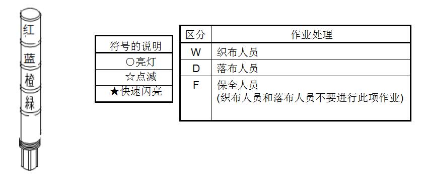喷水织机故障灯